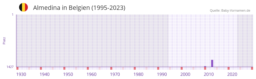 Almedina in der Vornamen-Hitliste von Belgien (1995-2023)