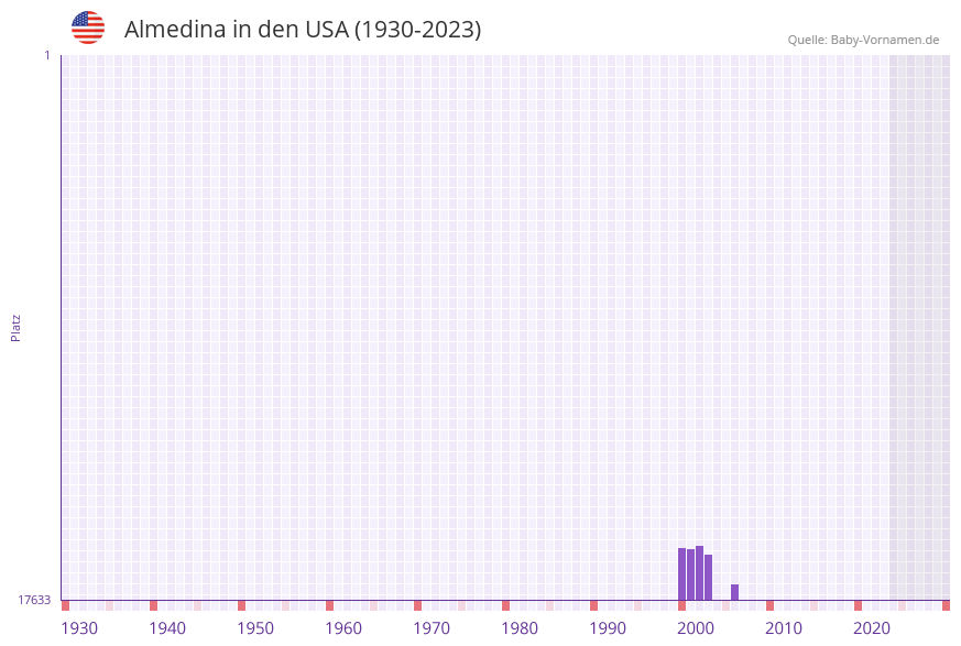 Almedina in der Vornamen-Hitliste von den USA (1930-2023)