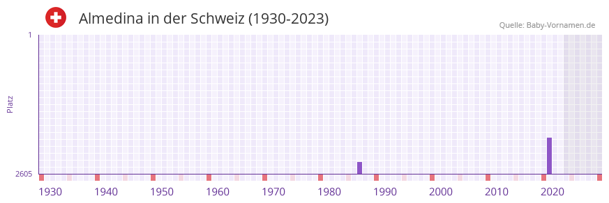 Almedina in der Vornamen-Hitliste von der Schweiz (1930-2023)