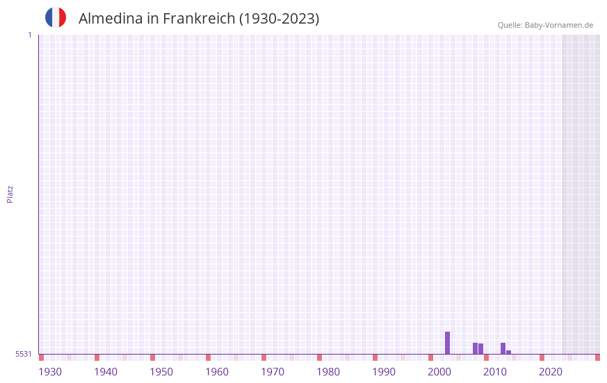 Almedina in der Vornamen-Hitliste von Frankreich (1930-2023)