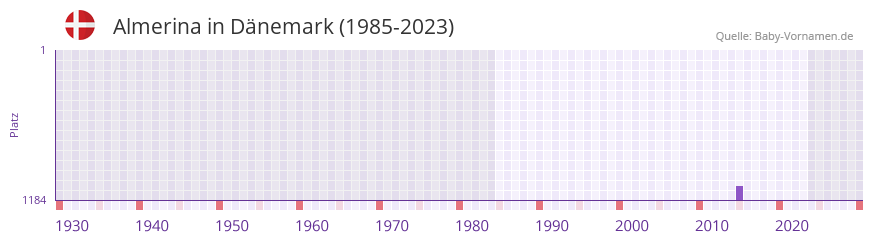 Almerina in der Vornamen-Hitliste von Dnemark (1985-2023)