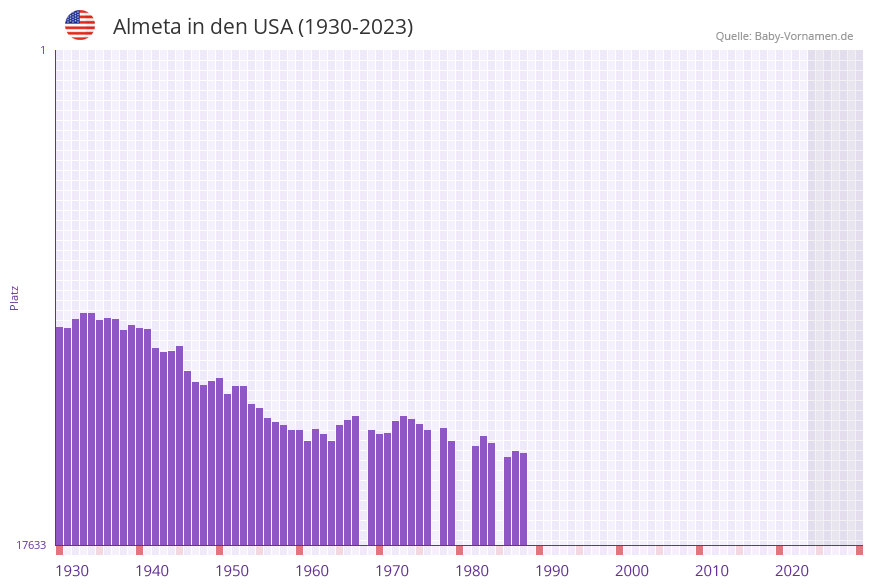 Almeta in der Vornamen-Hitliste von den USA (1930-2023)