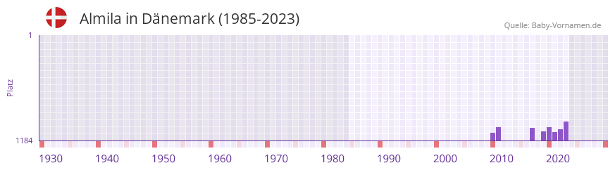 Almila in der Vornamen-Hitliste von Dnemark (1985-2023)