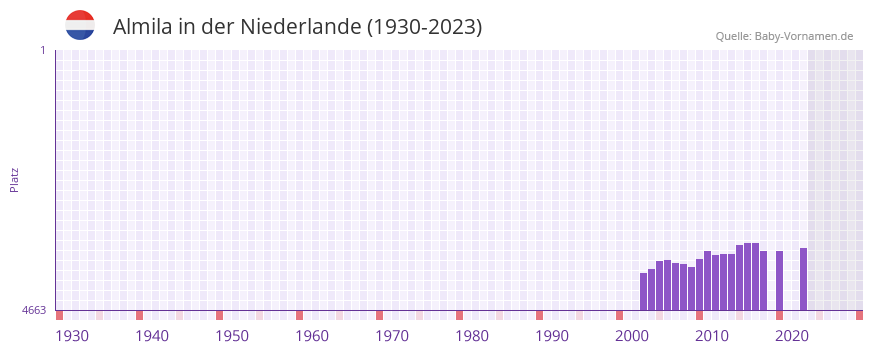 Almila in der Vornamen-Hitliste von der Niederlande (1930-2023)