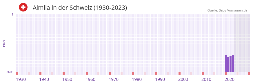 Almila in der Vornamen-Hitliste von der Schweiz (1930-2023)