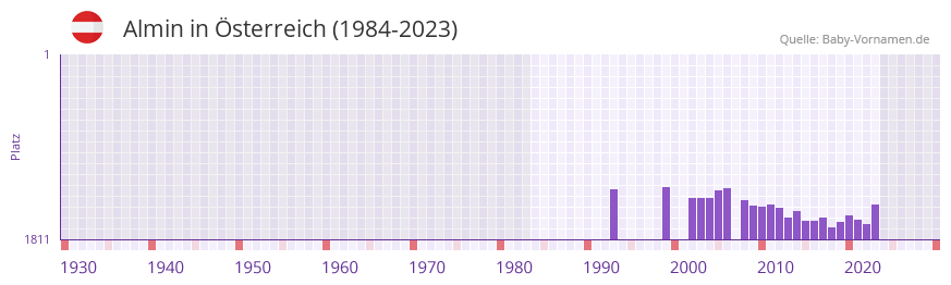 Almin in der Vornamen-Hitliste von Österreich (1984-2023) Almin in der Vornamen-Hitliste von Österreich (1984-2023)