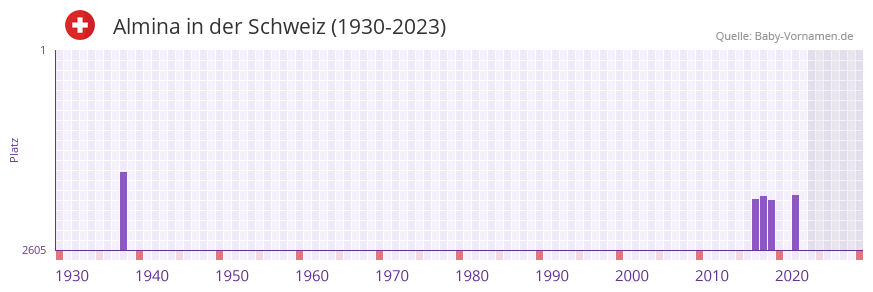Almina in der Vornamen-Hitliste von der Schweiz (1930-2023)