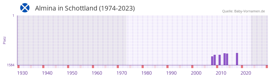 Almina in der Vornamen-Hitliste von Schottland (1974-2023)