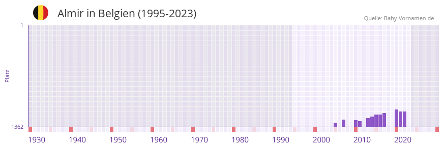 Almir in der Vornamen-Hitliste von Belgien (1995-2023)