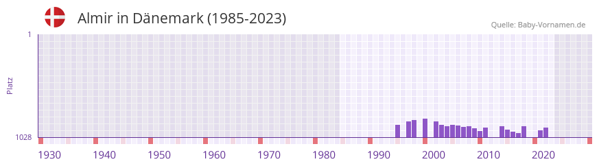 Almir in der Vornamen-Hitliste von Dnemark (1985-2023)