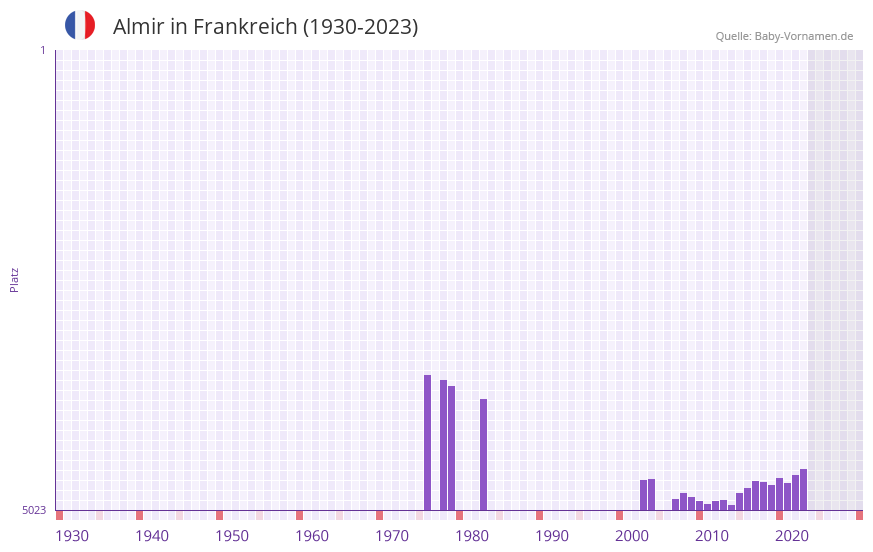 Almir in der Vornamen-Hitliste von Frankreich (1930-2023)