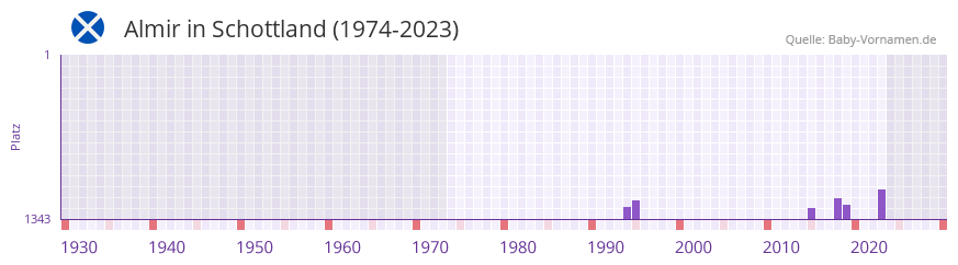 Almir in der Vornamen-Hitliste von Schottland (1974-2023)