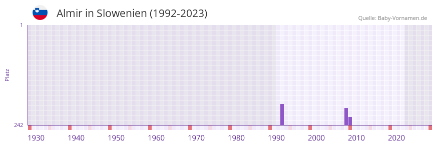 Almir in der Vornamen-Hitliste von Slowenien (1992-2023)