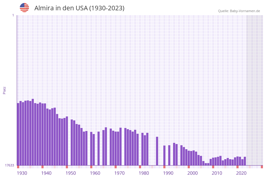 Almira in der Vornamen-Hitliste von den USA (1930-2023)