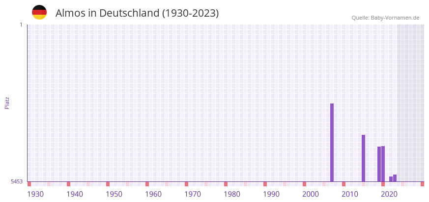Almos in der Vornamen-Hitliste von Deutschland (1930-2023)