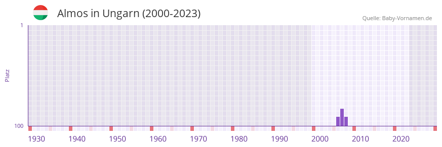 Almos in der Vornamen-Hitliste von Ungarn (2000-2023)