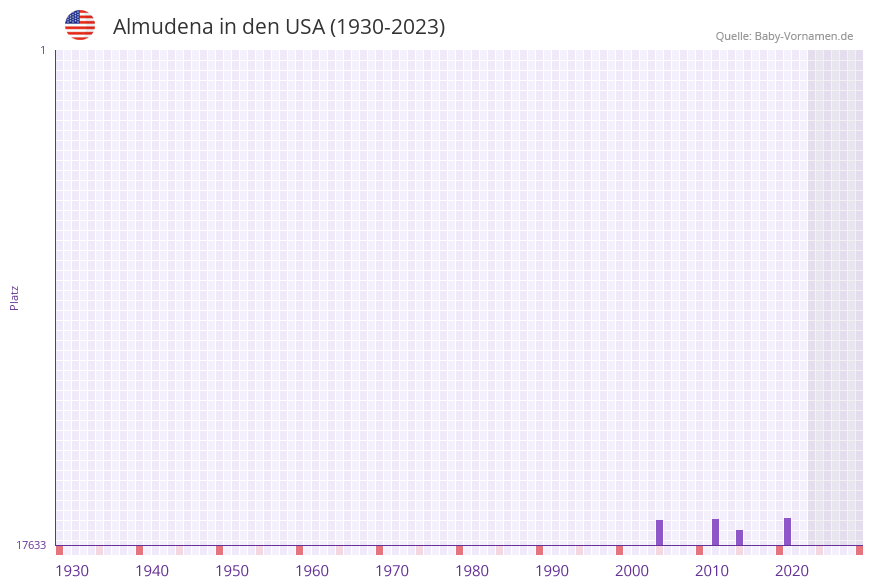 Almudena in der Vornamen-Hitliste von den USA (1930-2023)