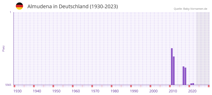 Almudena in der Vornamen-Hitliste von Deutschland (1930-2023)