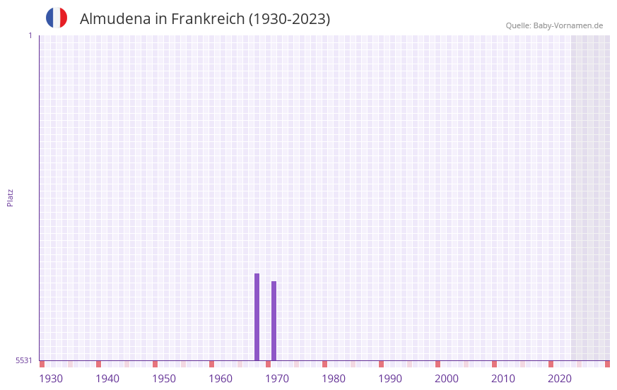 Almudena in der Vornamen-Hitliste von Frankreich (1930-2023)