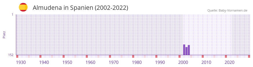Almudena in der Vornamen-Hitliste von Spanien (2002-2022)