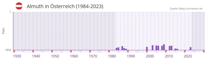 Almuth in der Vornamen-Hitliste von sterreich (1984-2023)