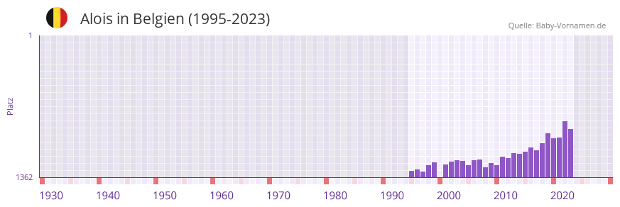 Alois in der Vornamen-Hitliste von Belgien (1995-2023) Alois in der Vornamen-Hitliste von Belgien (1995-2023)