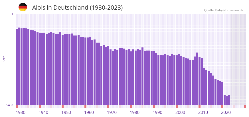 Alois in der Vornamen-Hitliste von Deutschland (1930-2023) Alois in der Vornamen-Hitliste von Deutschland (1930-2023)