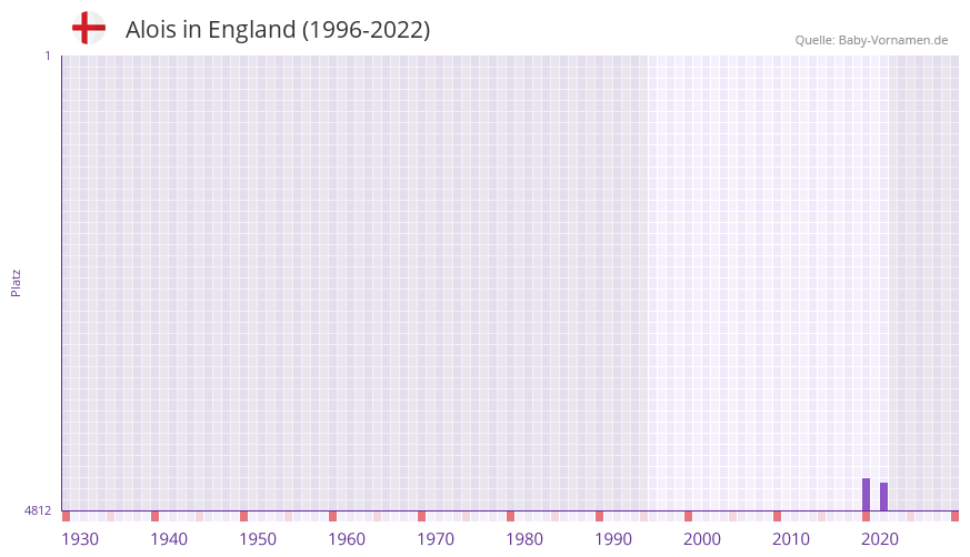 Alois in der Vornamen-Hitliste von England (1996-2022) Alois in der Vornamen-Hitliste von England (1996-2022)