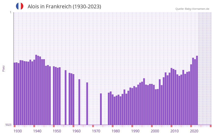 Alois in der Vornamen-Hitliste von Frankreich (1930-2023) Alois in der Vornamen-Hitliste von Frankreich (1930-2023)