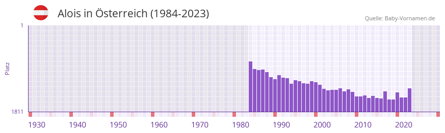 Alois in der Vornamen-Hitliste von Österreich (1984-2023) Alois in der Vornamen-Hitliste von Österreich (1984-2023)