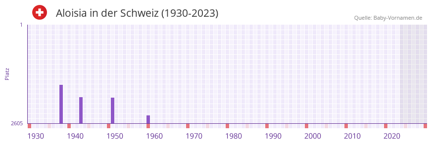 Aloisia in der Vornamen-Hitliste von der Schweiz (1930-2023) Aloisia in der Vornamen-Hitliste von der Schweiz (1930-2023)