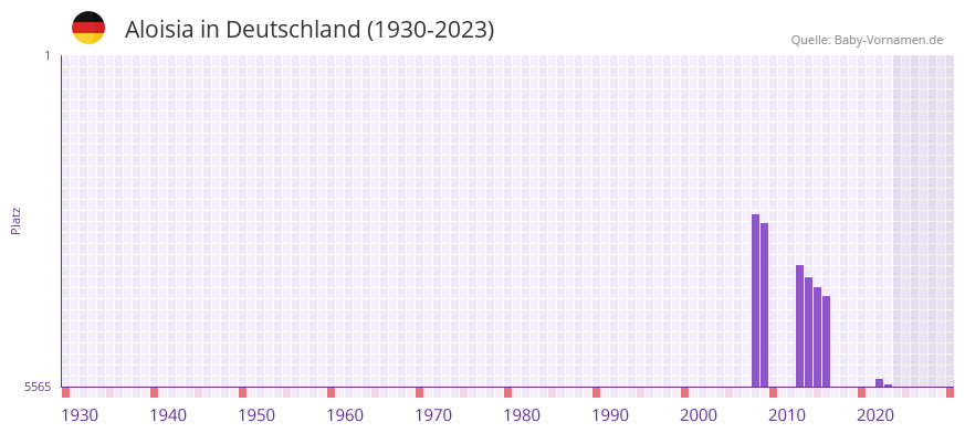 Aloisia in der Vornamen-Hitliste von Deutschland (1930-2023) Aloisia in der Vornamen-Hitliste von Deutschland (1930-2023)