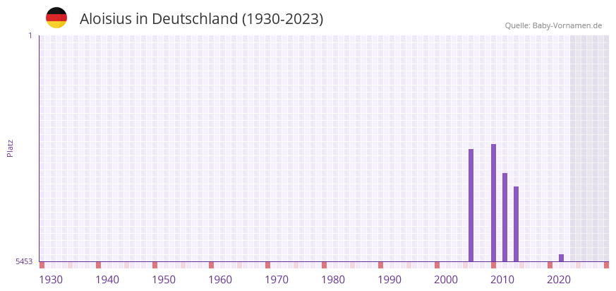 Aloisius in der Vornamen-Hitliste von Deutschland (1930-2023)