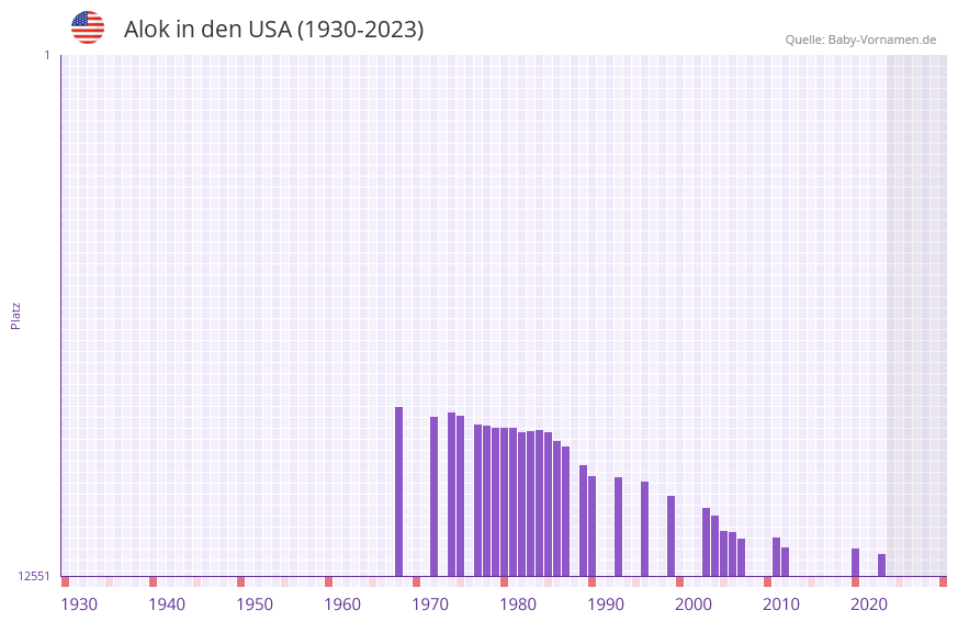 Alok in der Vornamen-Hitliste von den USA (1930-2023)