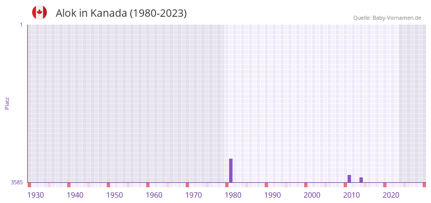 Alok in der Vornamen-Hitliste von Kanada (1980-2023)