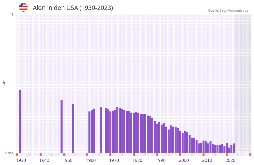 Alon in der Vornamen-Hitliste von den USA (1930-2023)
