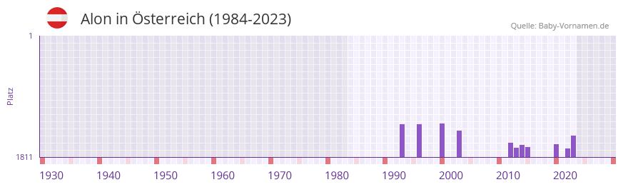 Alon in der Vornamen-Hitliste von sterreich (1984-2023)