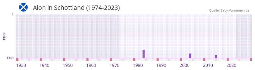 Alon in der Vornamen-Hitliste von Schottland (1974-2023)