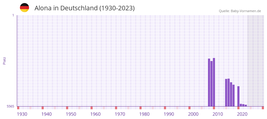 Alona in der Vornamen-Hitliste von Deutschland (1930-2023) Alona in der Vornamen-Hitliste von Deutschland (1930-2023)