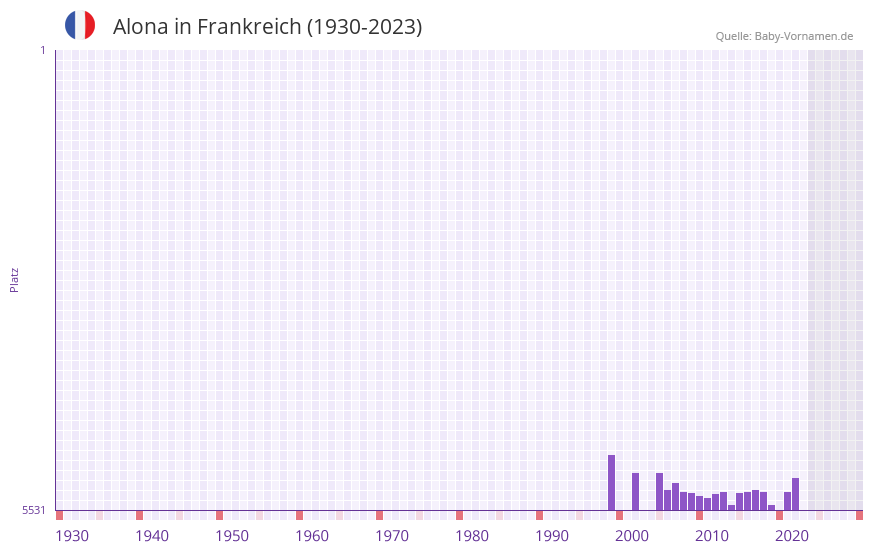 Alona in der Vornamen-Hitliste von Frankreich (1930-2023) Alona in der Vornamen-Hitliste von Frankreich (1930-2023)