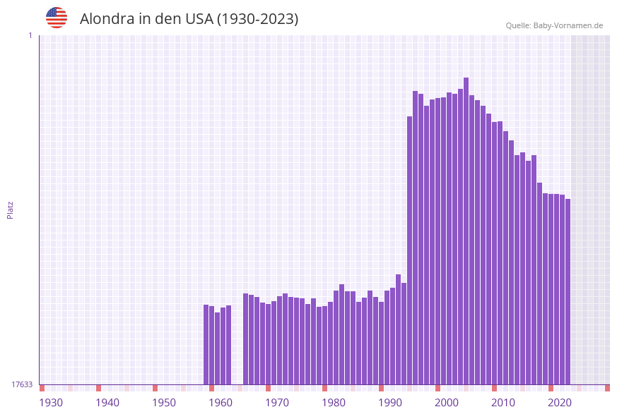 Alondra in der Vornamen-Hitliste von den USA (1930-2023)