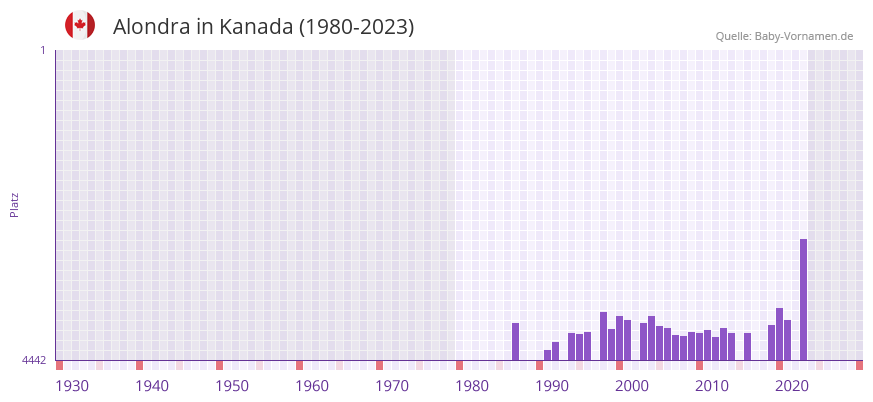 Alondra in der Vornamen-Hitliste von Kanada (1980-2023)
