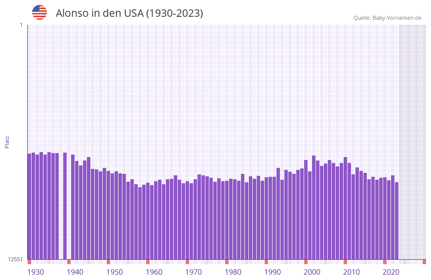 Alonso in der Vornamen-Hitliste von den USA (1930-2023)