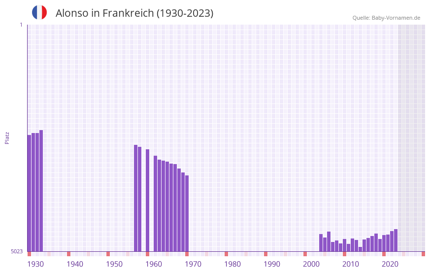 Alonso in der Vornamen-Hitliste von Frankreich (1930-2023)