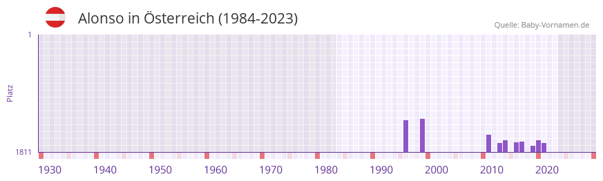 Alonso in der Vornamen-Hitliste von sterreich (1984-2023)