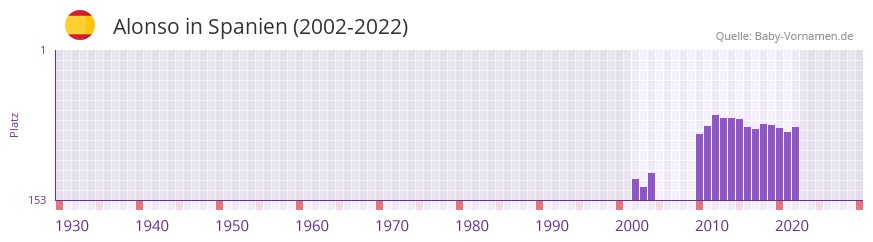 Alonso in der Vornamen-Hitliste von Spanien (2002-2022)