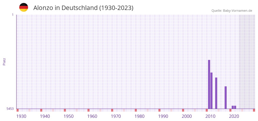 Alonzo in der Vornamen-Hitliste von Deutschland (1930-2023)