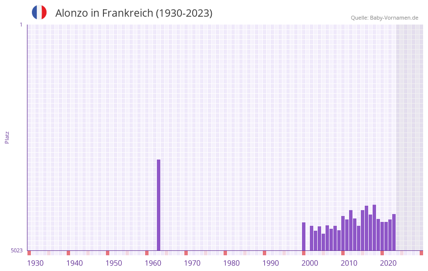 Alonzo in der Vornamen-Hitliste von Frankreich (1930-2023)