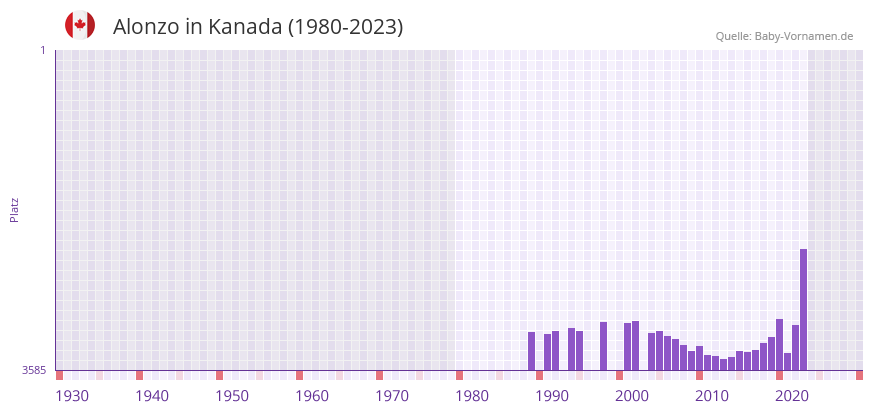 Alonzo in der Vornamen-Hitliste von Kanada (1980-2023)