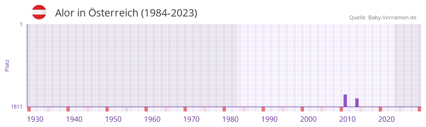Alor in der Vornamen-Hitliste von Österreich (1984-2023) Alor in der Vornamen-Hitliste von Österreich (1984-2023)